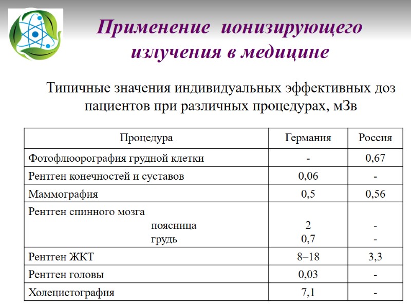 Применение  ионизирующего излучения в медицине  Типичные значения индивидуальных эффективных доз пациентов при